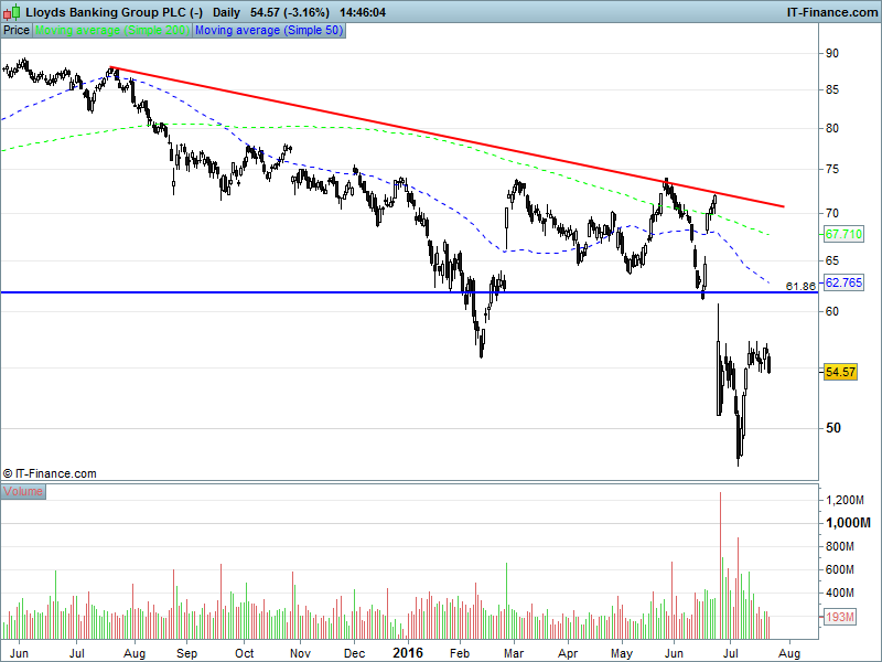 Lloyds Banking Group PLC (-)